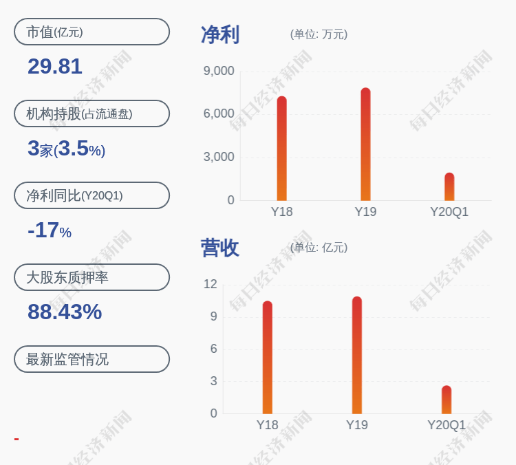 公司|方盛制药：控股股东张庆华解除质押约1779.65万股，再质押1990万股