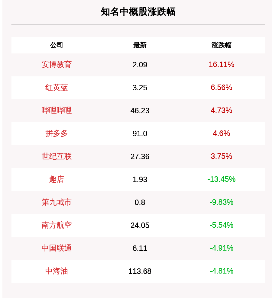 涨幅|7月8日道指收盘下跌396.85点，纳指下跌89.76点