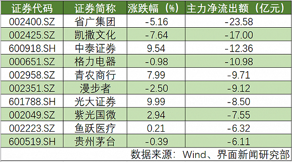 成交额|两市成交额维持1.5万亿高位，13亿资金追捧东方财富