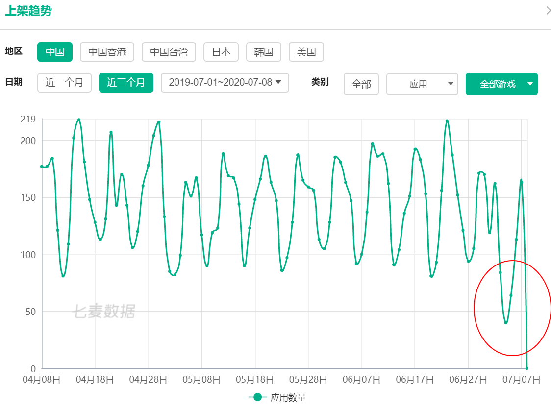 新政|苹果版号新政实施一周后 游戏上架量创新低