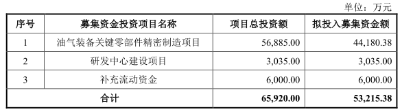 专用件|迪威尔上市首日涨143.61%换手率7成 多募2.67亿元