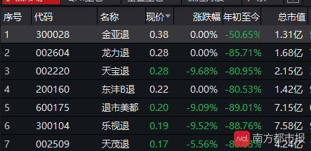 面值|震惊！证监会原主席肖钢说A股退市率低！30年来A股仅百家退市