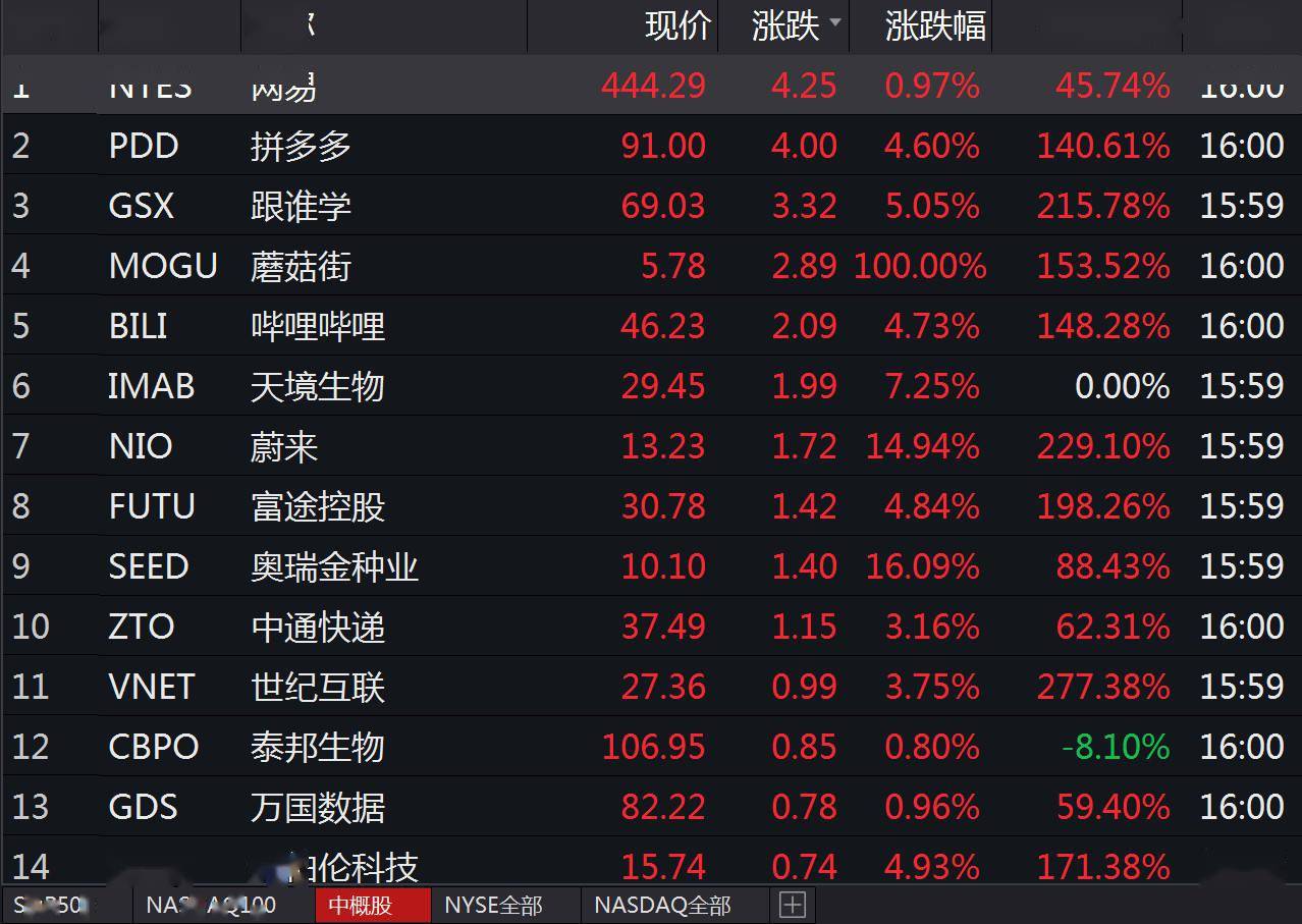 中新经纬|道指收跌1.51%失守26000点 中概股蔚来汽车再涨15%