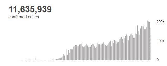 肺炎|世卫组织：全球新冠肺炎确诊病例超过1163万例