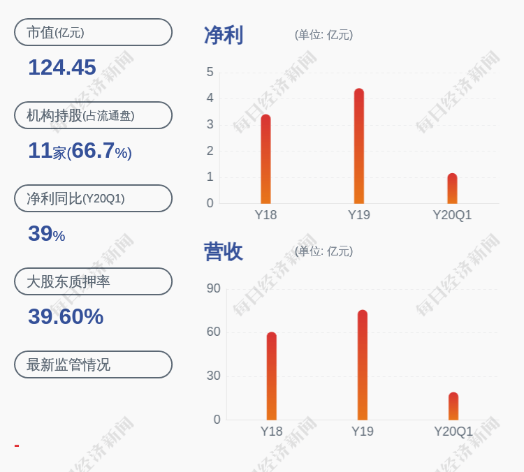 基金|注意！博威合金：股东金鹰基金拟减持不超过3080万股