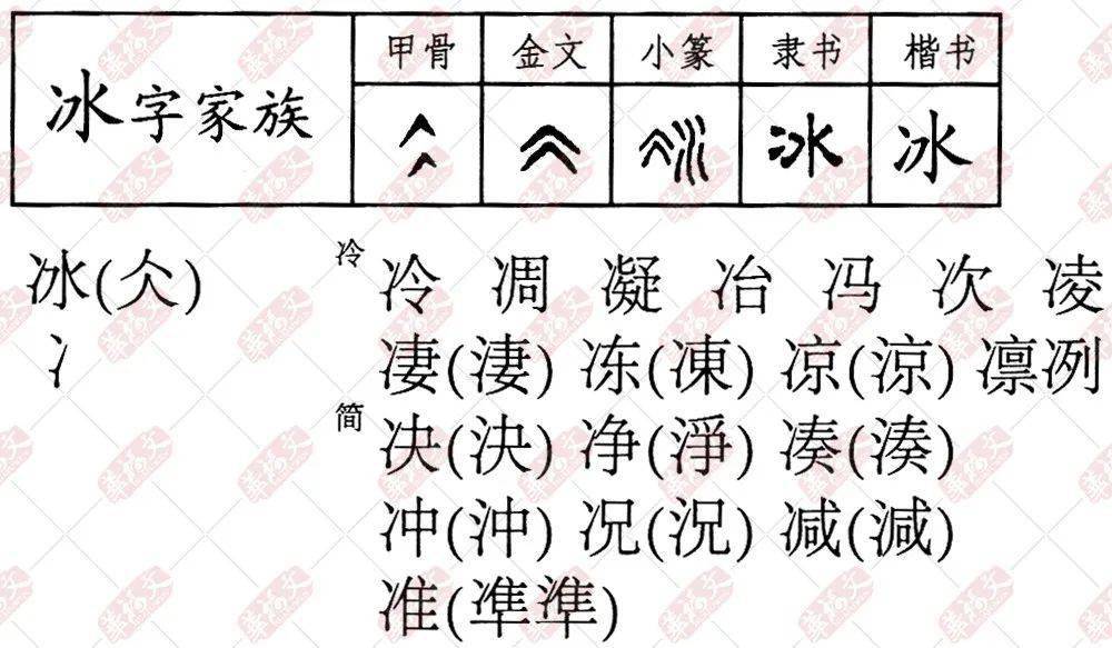 一种是表示了冰的性质,如"冷"冻"寒"冬"等,其中"寒"冬"二字下面