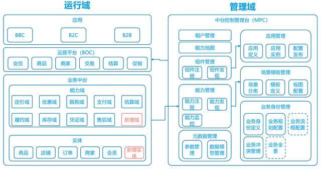 设计详解:电商业务中台如何实现可视,可配,可复用?