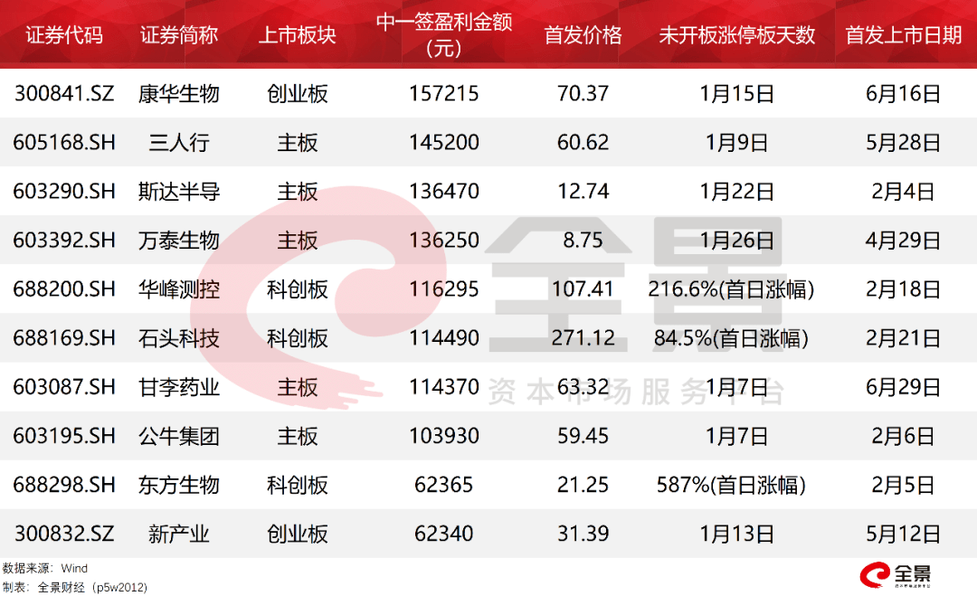 疫苗|中一签赚16万！刚刚，2020年最赚钱的新股诞生：有人15天爆赚56亿