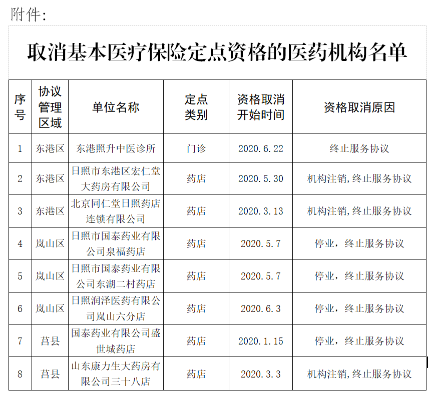 定点|日照取消8家医药机构基本医疗保险定点资格（附名单）
