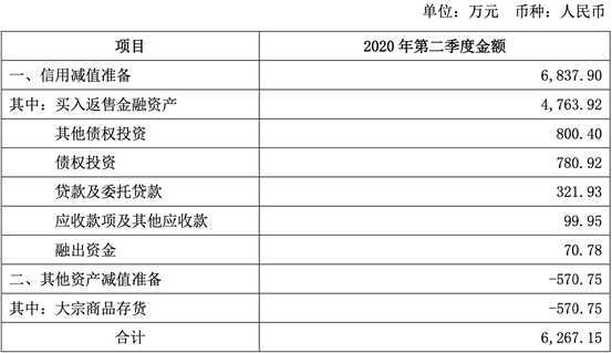 计提比例|近七成项目逾期，计提比例却不到两成，中原证券去年年报信用业务引交易所问询