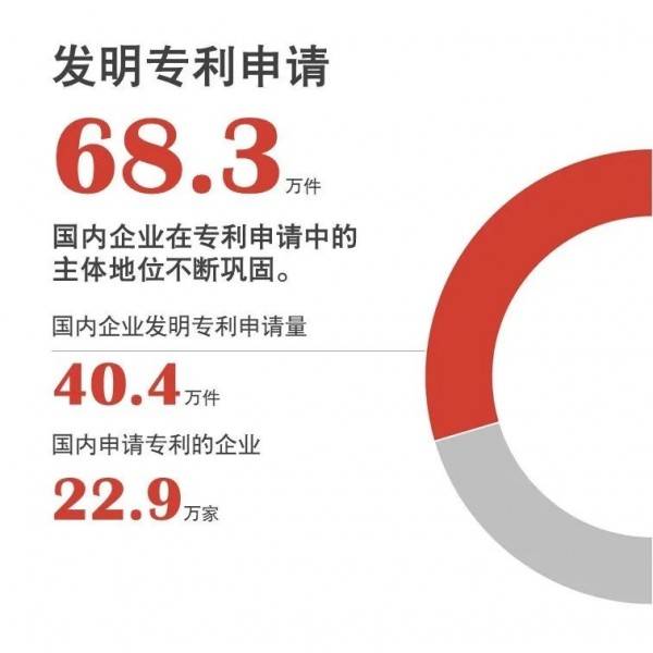 我国|国家知识产权局：上年半国内发明专利授权量华为、OPPO、京东方居前三