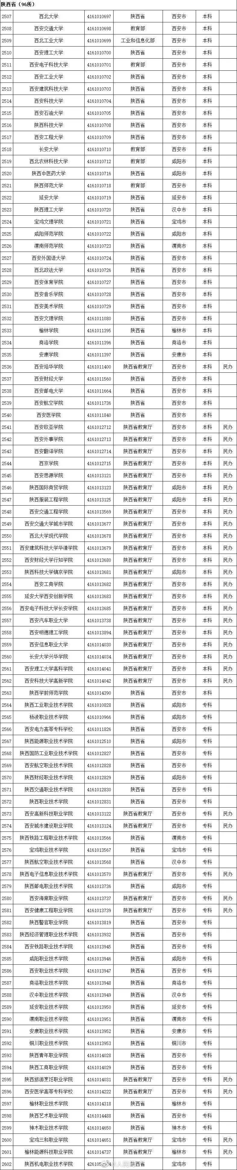 周雪莉|最新全国高等学校名单公布