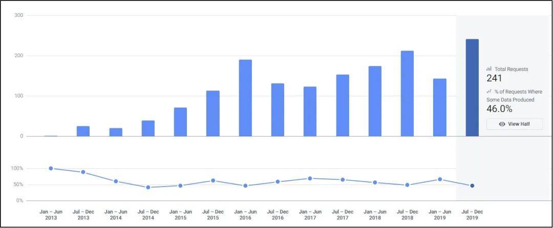 美政府|两幅面孔！不愿向港府提交相关数据的Facebook，面对美政府数据请求却大开绿灯