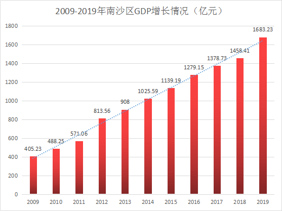 南沙区前三季度gdp增103%_广州各区前三季度GDP出炉,看看南沙区排第几(2)