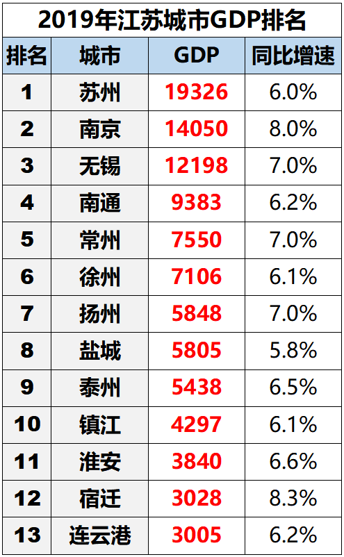 江苏各城市gdp排行(3)