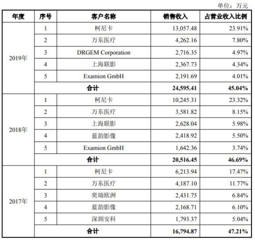 造血|奕瑞科技关联交易旧伤未愈 赊销猛负债增造血能力弱