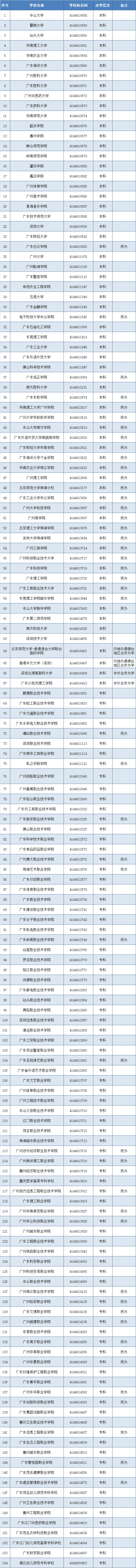 广东省|谨防招生骗局！广东省154所普通高校名单看这里