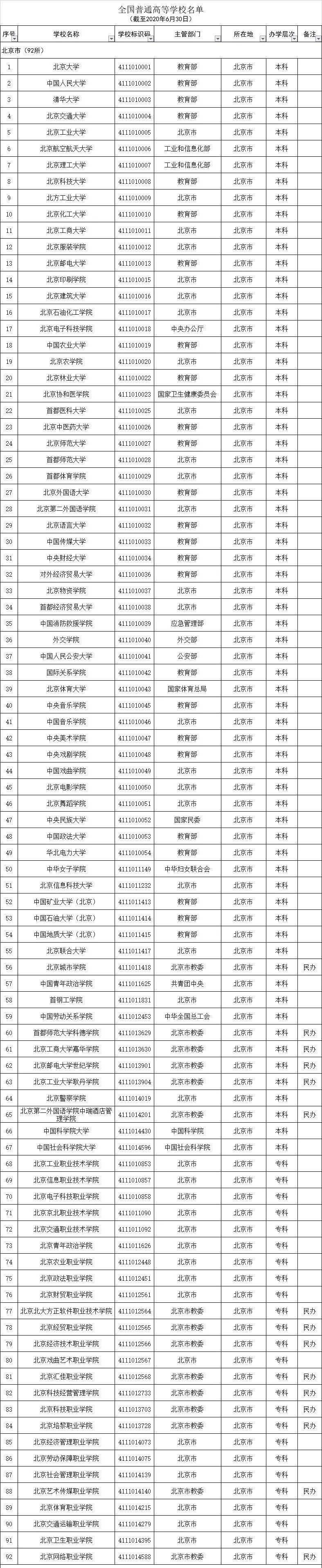 周雪莉|最新全国高等学校名单公布