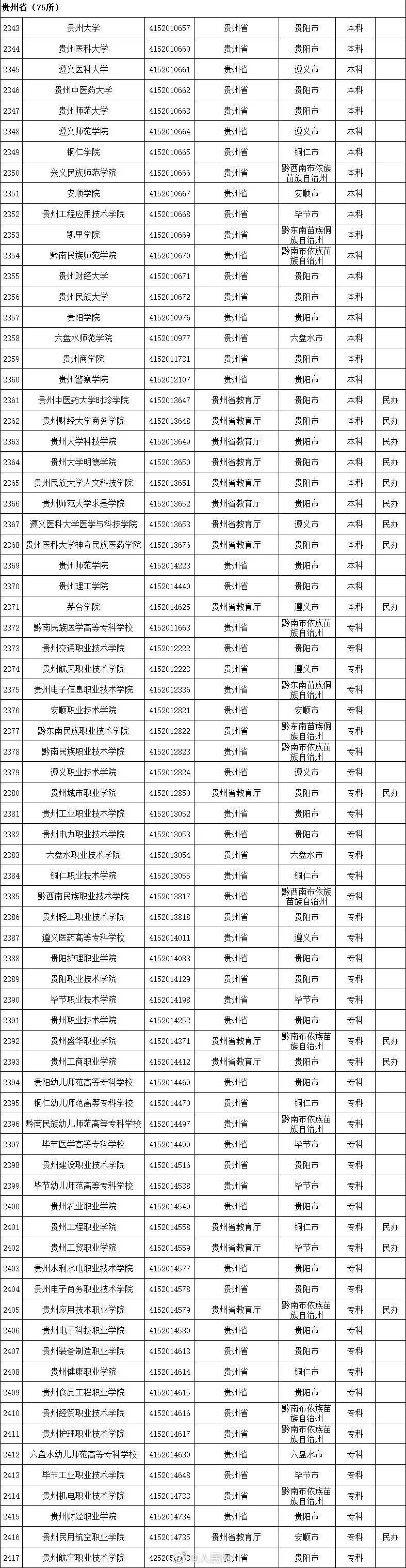 高等学校|最全！教育部发布《全国高等学校名单》