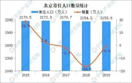 人口变化与住房_中国人口增长率变化图