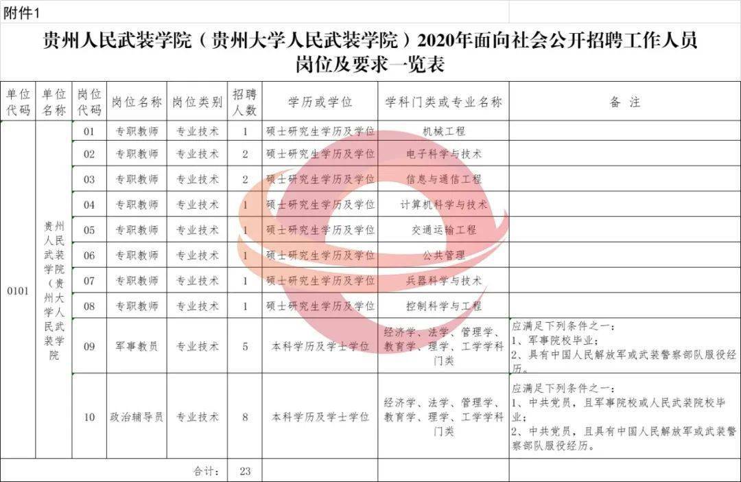 cn 联系电话: 贵州人民武装学院(贵州大学人民武装学院)2020年面向