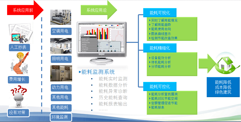 阿库荐方案 四联信息建筑能耗监测系统方案_分析