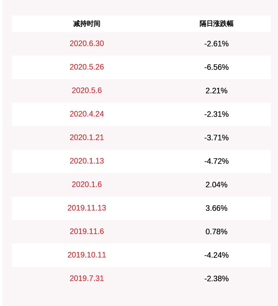 生物|注意！万孚生物：减持计划数量过半 实际控制人王继华减持342万股