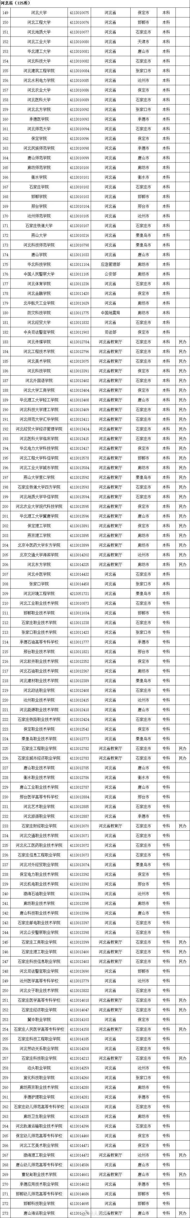 周雪莉|最新全国高等学校名单公布