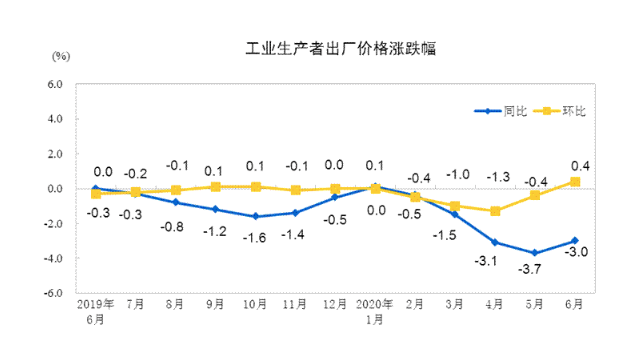 食品|6月CPI企稳回升 PPI同比降幅2月以来首现收窄