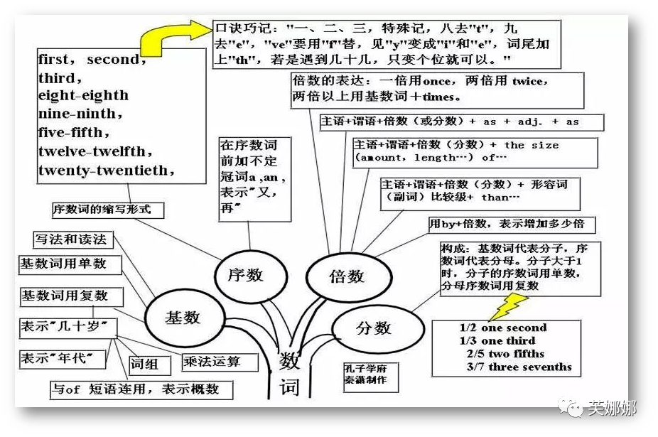 【菲林知识干货】小学语法「思维导图」,一目了然搞定