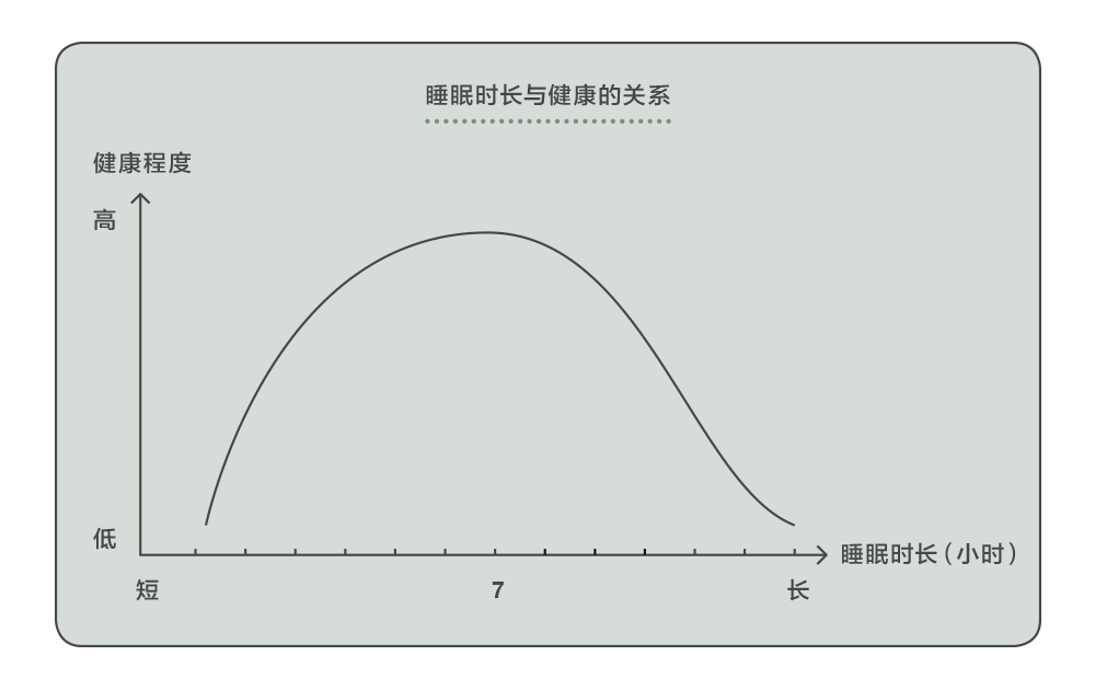 睡眠时长和健康的关系其实类似于一个倒u型曲线