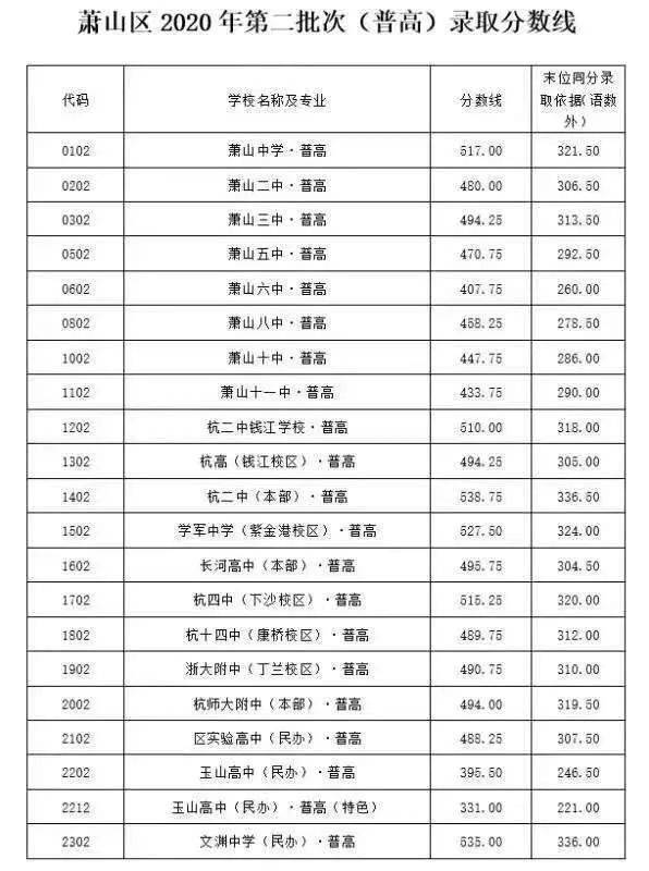 重磅!萧山中学517分,萧山三中494.25