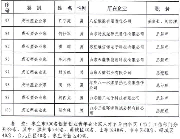 枣庄市|枣庄市“1515”企业家人才名单公布