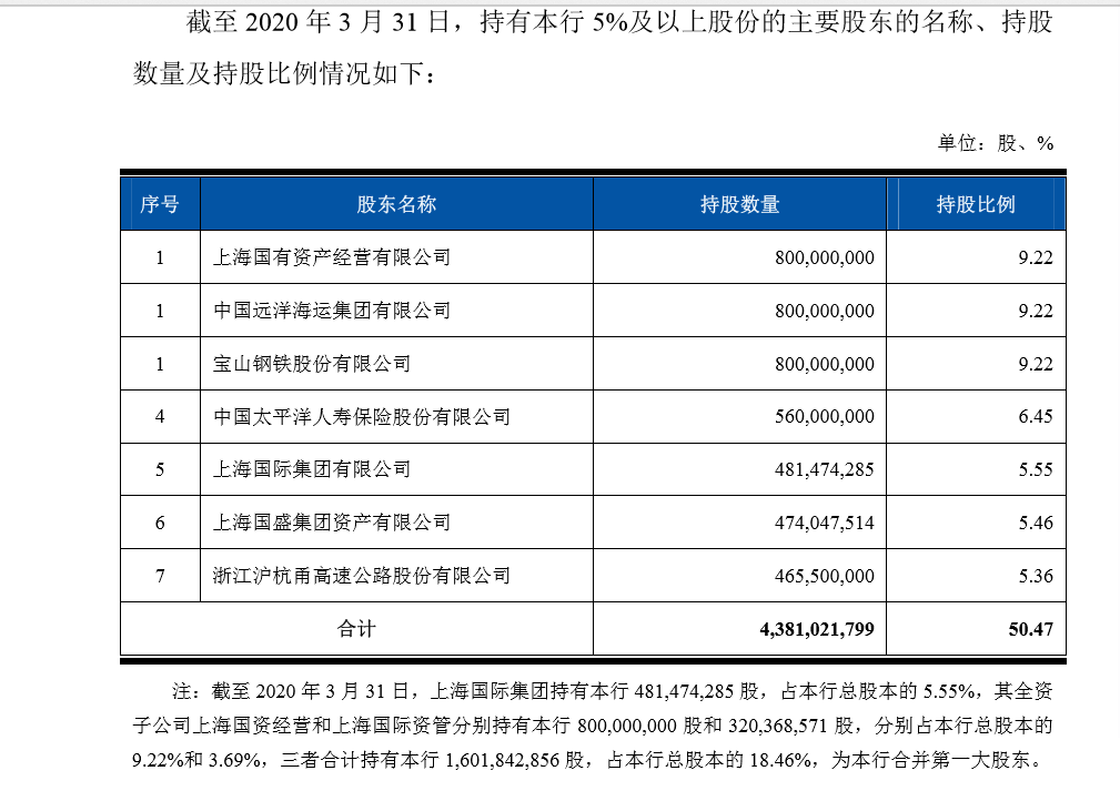 净利润|股权变更获批！上海农商行更新招股书：去年净利润同比增超两成