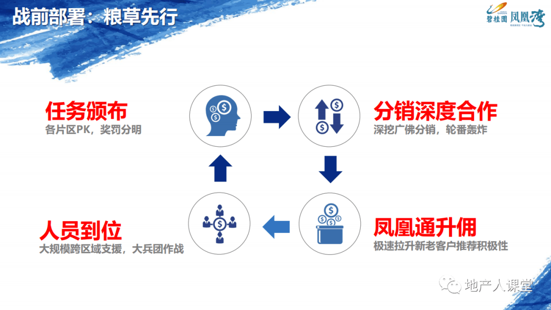 营销 || 碧桂园全民营销冲刺66亿复盘ppt