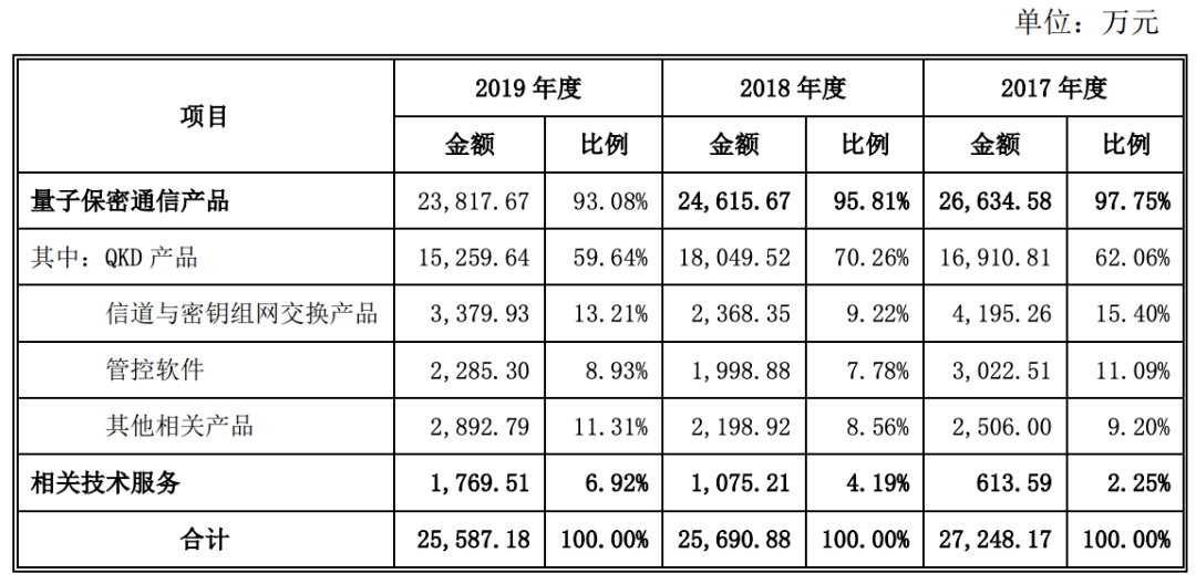 通信|国盾量子科创板首日狂欢、十倍涨幅！招股书提示30点风险需谨慎