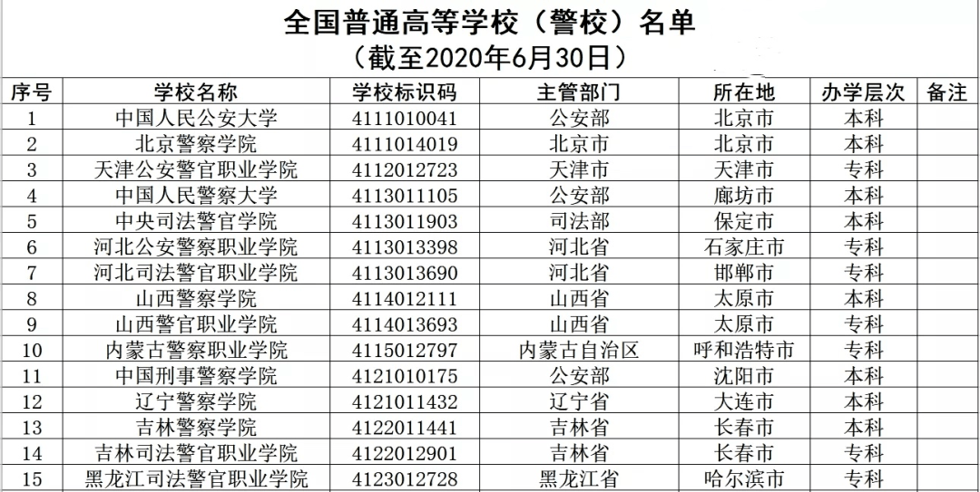 高等学校|认准了！全国高等学校名单公布，全国52所警校等你来！