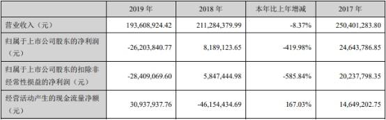 公司|新劲刚上市后变脸净利连降3年去年亏损 恒泰长财保荐