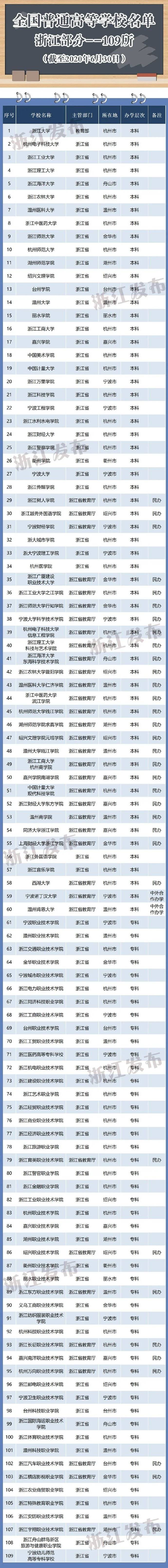 全名单|最新！浙江高等学校全名单来了