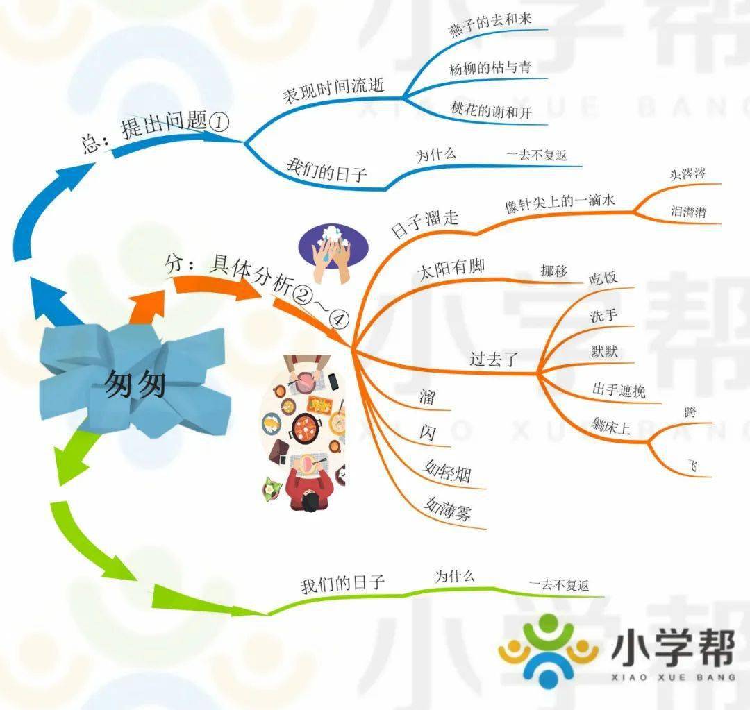 用思维导图理清思路,下笔不再