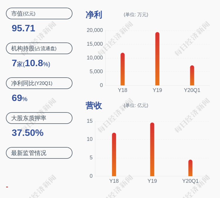 股东|注意!瑞普生物:持股5%以上股东梁武计划减持不超过200万股