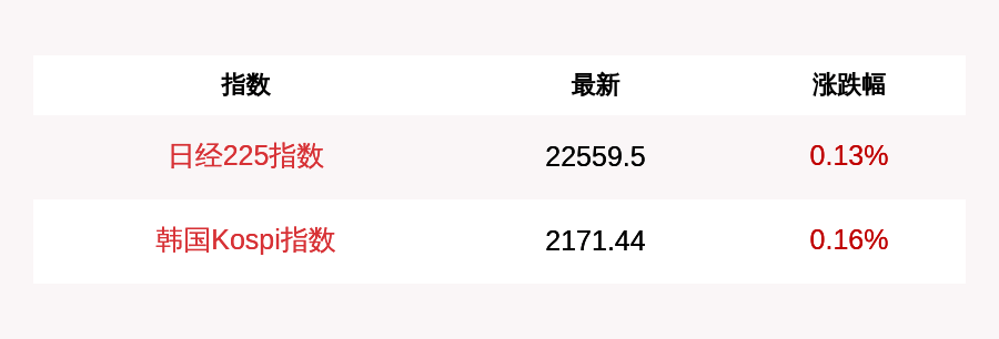 水萍|7月10日日经225指数开盘涨0.13%，韩国Kospi指数涨0.16%