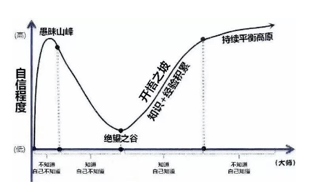 (邓宁-克鲁格效应)