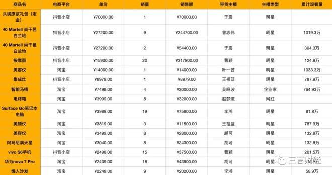 直播|我们统计了一百件直播商品，告诉你为什么容易翻车