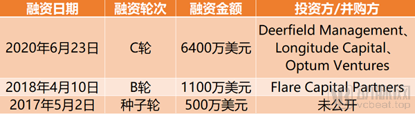 服务|智慧肾病健康管理领导者Somatus完成6400万美元C轮融资，扩大在美国市场的家庭透析服务【海外案例】
