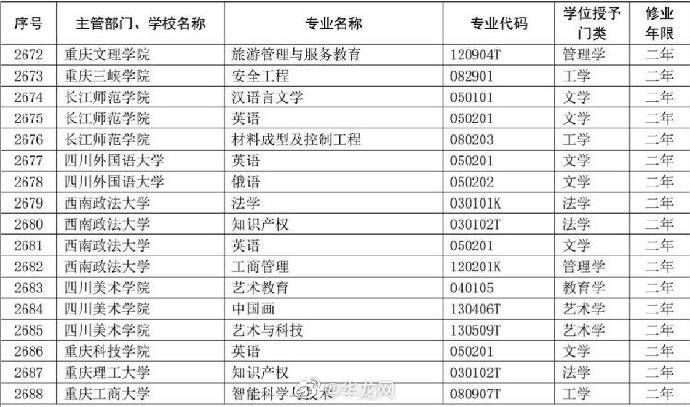 专业|全国共3426个专业可招收第二学士学位，重庆14所高校51个专业入选