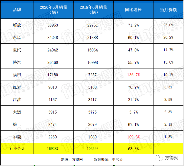 2020年6月份重卡销排名8_2020年6月销量快报:长城汽车月销超8万辆同比劲增