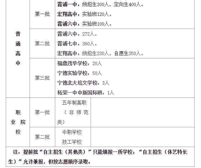 2020霞浦中考成绩排_2020年霞浦县普高各批次录取最低控制分数