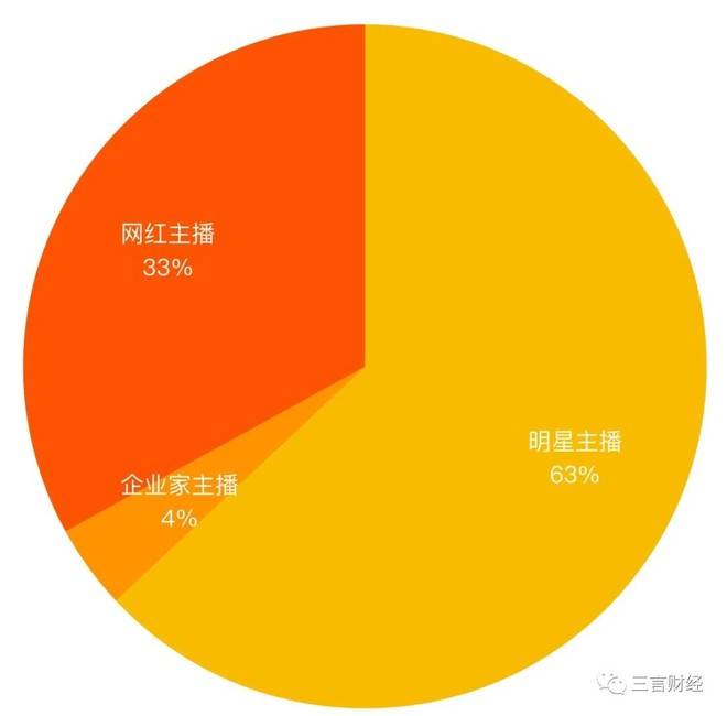 直播|我们统计了一百件直播商品，告诉你为什么容易翻车