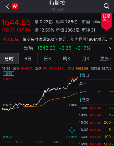 数字|突发，美欧贸易战再升级！纳指创历史新高，这只中概股两年亏损340亿，股价竟然比特斯拉还“凶猛”，3个月暴涨4.6倍
